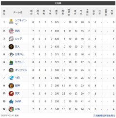 【交順位】鷹=獅=兎鴎-公燕-/竜檻/-=虎-星鷲-鯉【6/3】