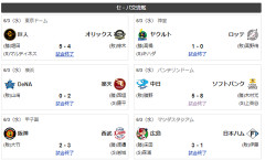 6/2交流戦順位 鷹=獅=兎鴎-公燕-/竜檻/-=虎-星鷲-鯉