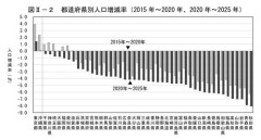 【悲報】東京さん、しゅっせいりつ0.96でガチで終わるｗｗｗｗｗｗｗｗｗｗ