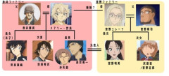 【悲報】名探偵コナンのいらない後付け設定、コレに決まるｗｗｗｗ