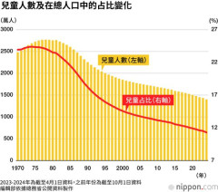 【悲報】日本の少子化が止まらなくなった理由って、子供ができてもZ世代みたいなのに育つからなんだよな