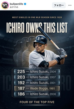 MLB公式「歴代で単打が多い選手トップ5はこいつらだ！」←結果ｗｗｗｗｗｗｗｗｗｗｗｗｗｗｗｗｗｗｗｗｗ