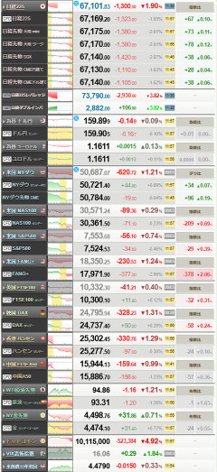 【相場】日経平均、本日は1000円超下落して推移　ドル円は160円付近での推移に
