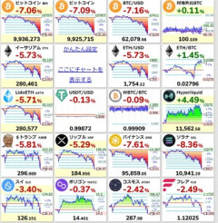 ビットコインなど仮想通貨の価格が暴落 ビットコインは一時1000万円割れ