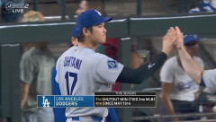 大谷翔平、二刀流で圧巻… ６イニング無失点６勝目、４打数３安打で打率３割超え！ ドジャース完勝で40勝到達