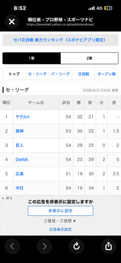セリーグ・パリーグ、AクラスとBクラスが固定され始める