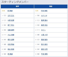 【阪神対西武2回戦】1（三） 立石 正広　8（遊） 熊谷 敬宥