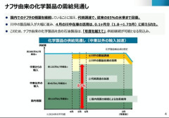 【悲報】高市早苗「ナフサある！ナフサある！」財務省「ほい、これが前年同月比の輸入量ね」
