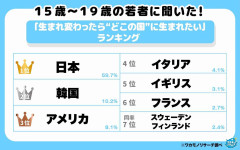 ｢生まれ変わっても日本がいい。｣　10代の約6割が選んだ“生まれ変わったら住みたい国”は?!