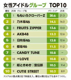【朗報】AKB48・2026年『日経エンタテインメント！』女性アイドル部門 4位！去年よりパワースコアを上げる！！！