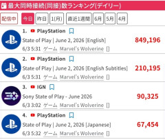 今回のState of Play、同接120万の過去最高を記録ｗｗｗ