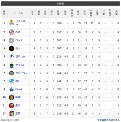 【交順位】鷹=獅=兎鴎-公=/燕/-竜檻=星-虎-鷲-鯉【6/3】