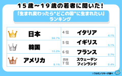 【速報】10代の約6割『生まれ変わっても日本がいい』