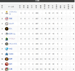 【交順位】鷹=獅=兎鴎-公=/燕/-竜檻=星-虎-鷲-鯉【6/3】