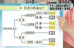 【画像】韓国人「もうチキン屋になるしかない」