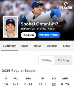 【朗報】大谷翔平さん、投打の成績の見栄えがかなり良くなってしまう