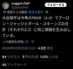 大谷翔平、ジャッジとスキーンズの合計WARを一人で稼ぐWWWWWWWWWWWWWWWWWWWWWWWWWWWWWWWWWWWWWWWWWWWWWWWWWWWWWWWW