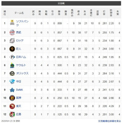 【悲報】交流戦、8～9試合消化で既に首位と最下位で6.5ゲームも差が開いてしまう