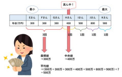 【悲報】なんで年収の話になると中央値で語れって言うのに身長は平均で語れ言うの？ｗｗｗｗｗｗｗｗｗｗ