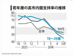 若者の高市離れ 若年層からの支持が初の50%割れ 止まらぬ物価高が背景