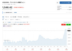 【金融危機以後初】韓国経済逝く、通貨蘇生術も効かず「1ドル 1540ウォン突破」→さらに1550寸前＼(^o^)／ｵﾜﾀ