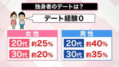 20代男性の4割がデートすら未経験です←これ