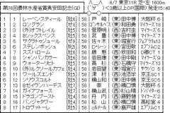 【枠順確定】第76回安田記念(GⅠ)/ トロヴァトーレ8枠17番,ガイアフォースは7枠14番