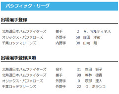 【日本ハム】マルティネスが登録/柴田獅子・梅林優貴を抹消　5日公示