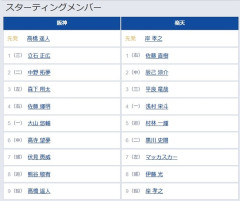 【阪神対楽天1回戦】7（捕） 伏見 寅威　8（捕） 伊藤 光