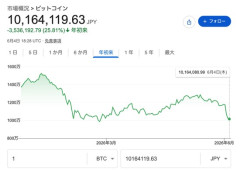 【悲報】ビットコイン、化け物みたいな下落チャート