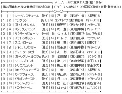 【枠順確定】6/7(日) 第76回安田記念(GⅠ) part3