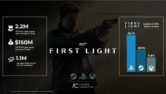 『007 First Light』売上220万本、PS5『55.1%』、Steam『33.1%』、箱論外PS5が圧勝！