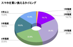 【悲報】「スマホ」←何年で買い替える？