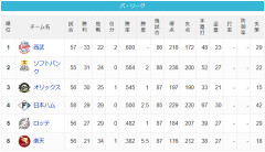 【6/5】パ・リーグ順位表｜2連勝…日ハムの現在順位がこちら