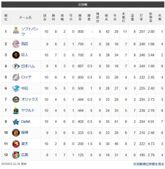 【交順位】鷹=獅兎=鴎-公-=/竜/-檻燕-星-虎-=鷲鯉【6/5】
