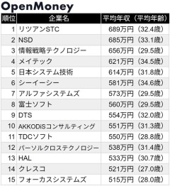 【画像】SES平均年収ランキングがこれ…。お前ら入ってるよな？