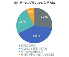 【悲報】PC自作派、２５％しか居なかった・・・