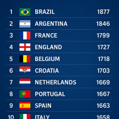 W杯開幕直前、出場国のFIFAランクは…FIFAが最新ランキングを更新   |  ノルウェー、スウェーデンって思ったより大したことないんだな