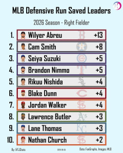 西田陸浮、9試合で守備指標メジャー5位に浮上ｗｗｗｗｗｗｗｗｗｗｗｗｗｗｗｗｗｗｗｗｗｗｗｗｗｗｗｗｗｗｗｗｗｗｗ