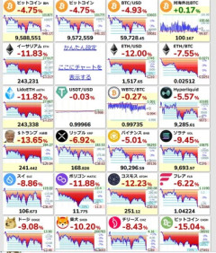 仮想通貨の売り止まらず ビットコインは1000万円割れ AI関連株と明暗