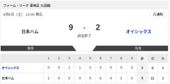 【試合結果】日本ハム2軍vsオイシックス 9-2｜東地区11回戦｜個人成績｜6/6