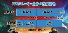 【速報】FF7リメイク三部作目、ガチで発表されるｗｗｗｗｗｗｗｗｗｗ