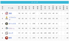 【6/6】パ・リーグ順位表｜3連勝…日ハムの現在順位がこちら