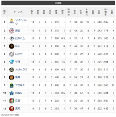 【交順位】鷹=獅-兎公=鴎=//-竜-檻燕虎-星=鯉=鷲【6/6】
