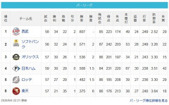 【6/6】西==鷹==牛=-公-/=鴎======鷲