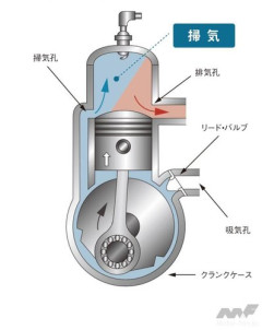 【悲報】2サイクルエンジン「同じ排気量で2倍近くの馬力を出せます」←このスーパーエンジンが廃れた理由