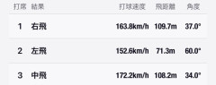【悲報】甲子園、打球速度172km＆打球角度34度の打球が浜風のせいで凡フライになってしまう