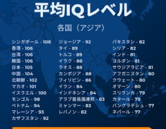 【衝撃】各国の平均IQって結構差があるんだな