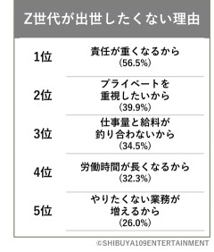 【画像】Z世代が「出世したくない理由」がこれらしい・・・