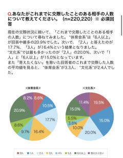 【悲報】文化部は運動部より非モテな事が証明されてしまう　文化部の交際人数平均2.4人、運動部3.3人